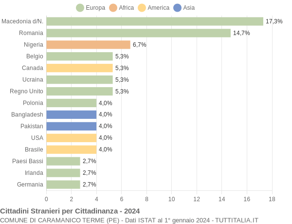 Grafico cittadinanza stranieri - Caramanico Terme 2024