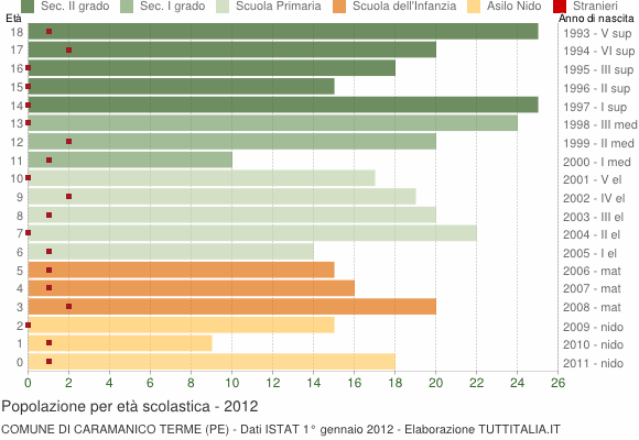 Grafico Popolazione in età scolastica - Caramanico Terme 2012