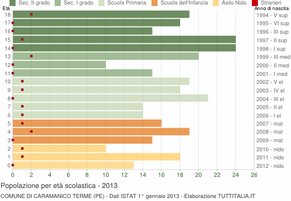 Grafico Popolazione in età scolastica - Caramanico Terme 2013