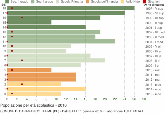 Grafico Popolazione in età scolastica - Caramanico Terme 2016