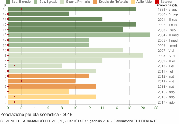 Grafico Popolazione in età scolastica - Caramanico Terme 2018