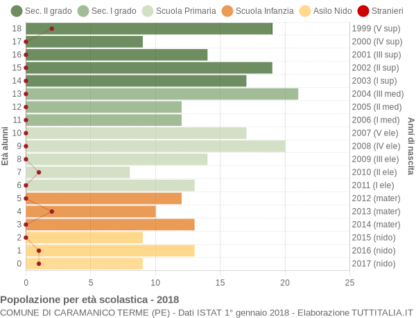 Grafico Popolazione in età scolastica - Caramanico Terme 2018