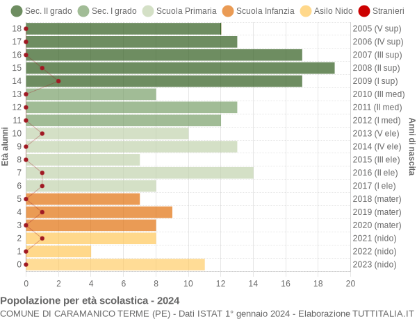 Grafico Popolazione in età scolastica - Caramanico Terme 2024