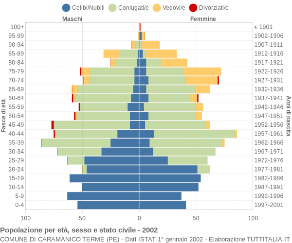 Grafico Popolazione per età, sesso e stato civile Comune di Caramanico Terme (PE)