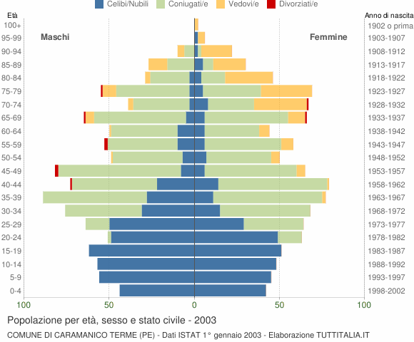 Grafico Popolazione per età, sesso e stato civile Comune di Caramanico Terme (PE)