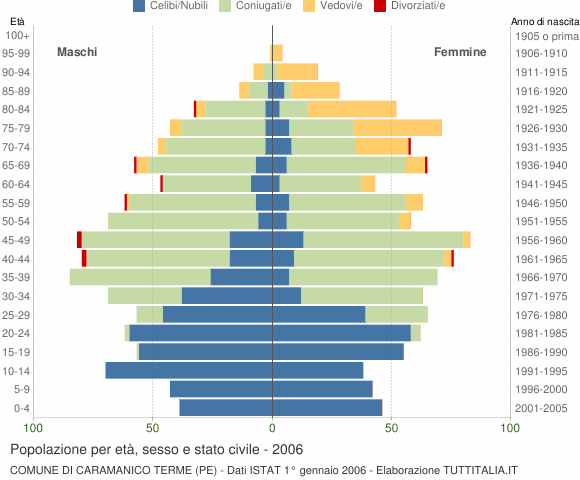 Grafico Popolazione per età, sesso e stato civile Comune di Caramanico Terme (PE)