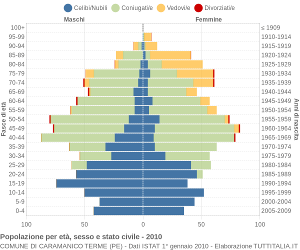 Grafico Popolazione per età, sesso e stato civile Comune di Caramanico Terme (PE)