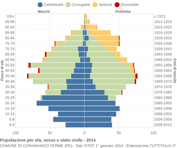 Grafico Popolazione per età, sesso e stato civile Comune di Caramanico Terme (PE)