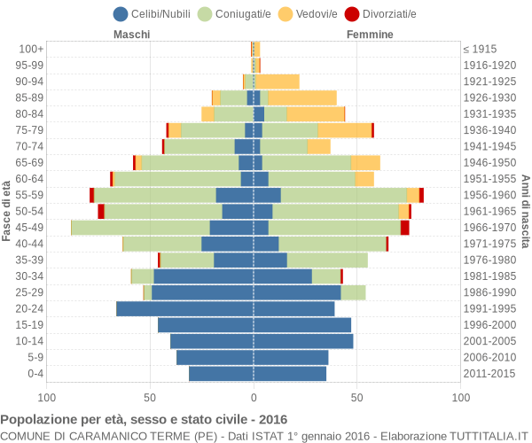 Grafico Popolazione per età, sesso e stato civile Comune di Caramanico Terme (PE)