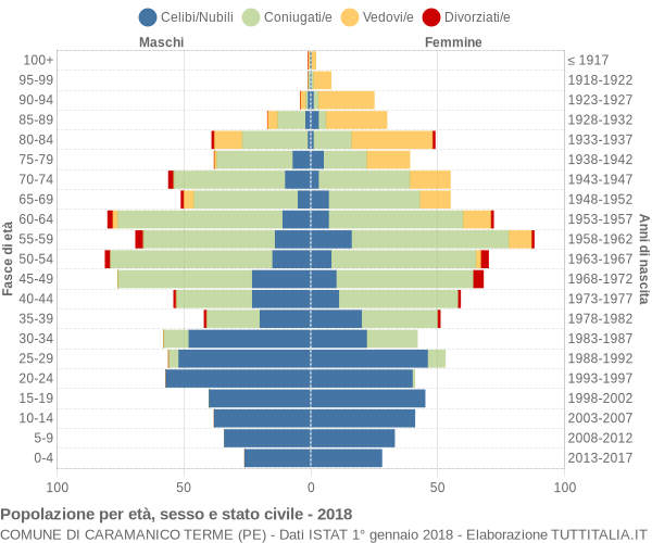 Grafico Popolazione per età, sesso e stato civile Comune di Caramanico Terme (PE)