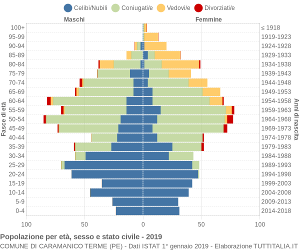 Grafico Popolazione per età, sesso e stato civile Comune di Caramanico Terme (PE)