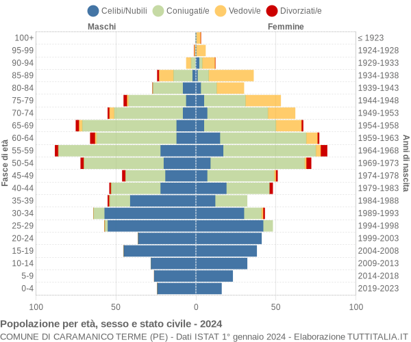 Grafico Popolazione per età, sesso e stato civile Comune di Caramanico Terme (PE)