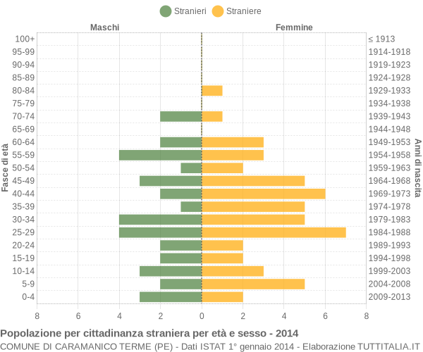 Grafico cittadini stranieri - Caramanico Terme 2014