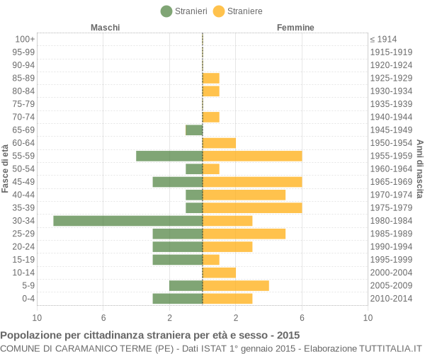 Grafico cittadini stranieri - Caramanico Terme 2015