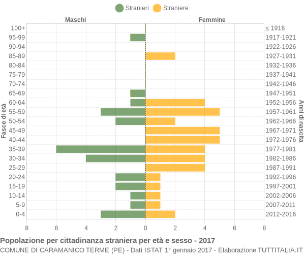 Grafico cittadini stranieri - Caramanico Terme 2017