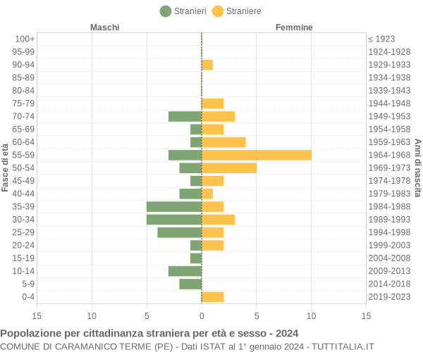 Grafico cittadini stranieri - Caramanico Terme 2024