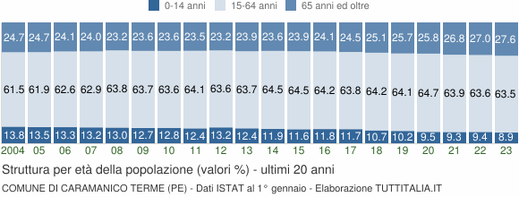 Grafico struttura della popolazione Comune di Caramanico Terme (PE)