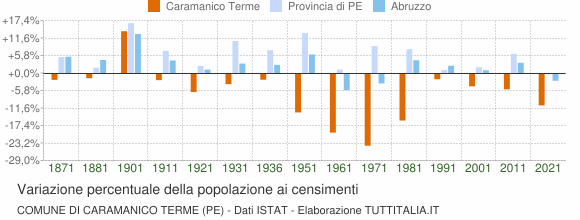Grafico variazione percentuale della popolazione Comune di Caramanico Terme (PE)