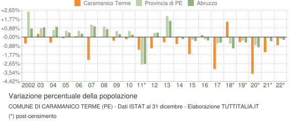 Variazione percentuale della popolazione Comune di Caramanico Terme (PE)