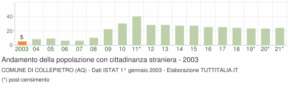 Grafico andamento popolazione stranieri Comune di Collepietro (AQ)