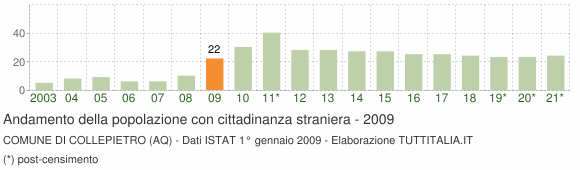 Grafico andamento popolazione stranieri Comune di Collepietro (AQ)
