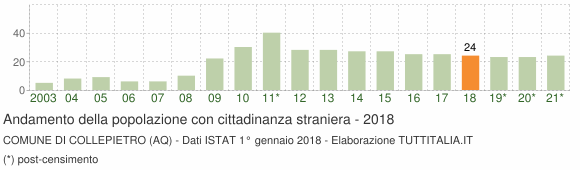 Grafico andamento popolazione stranieri Comune di Collepietro (AQ)