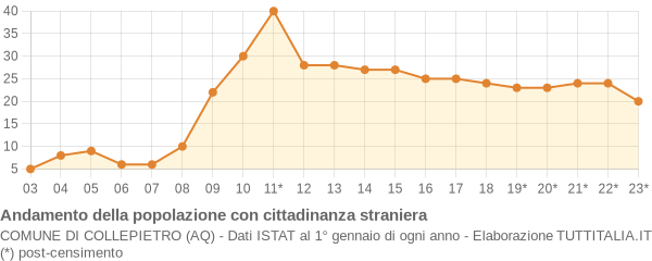 Andamento popolazione stranieri Comune di Collepietro (AQ)