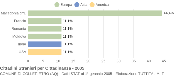 Grafico cittadinanza stranieri - Collepietro 2005