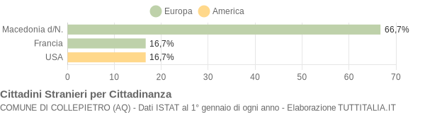 Grafico cittadinanza stranieri - Collepietro 2007