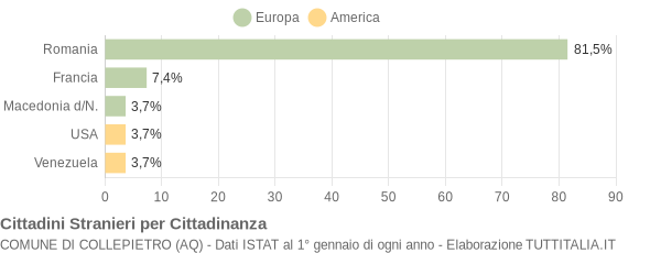 Grafico cittadinanza stranieri - Collepietro 2014