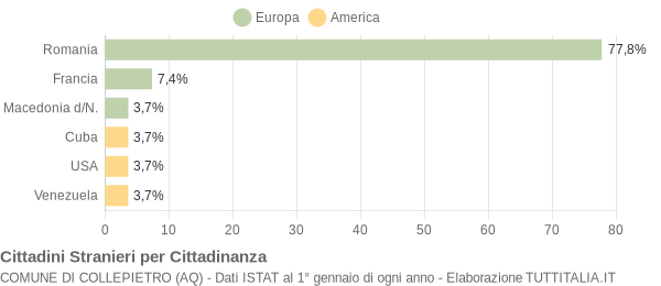 Grafico cittadinanza stranieri - Collepietro 2015