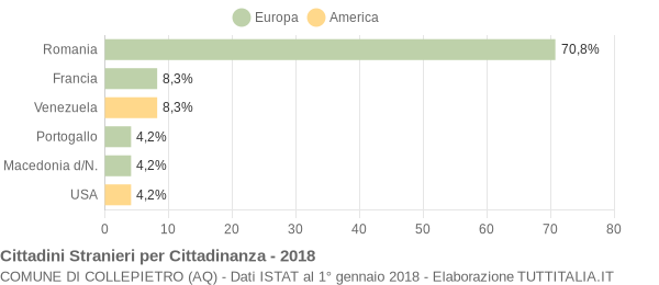 Grafico cittadinanza stranieri - Collepietro 2018