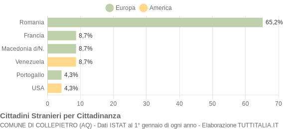 Grafico cittadinanza stranieri - Collepietro 2019