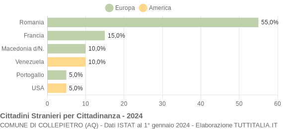 Grafico cittadinanza stranieri - Collepietro 2024