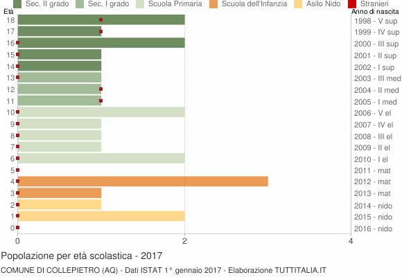 Grafico Popolazione in età scolastica - Collepietro 2017