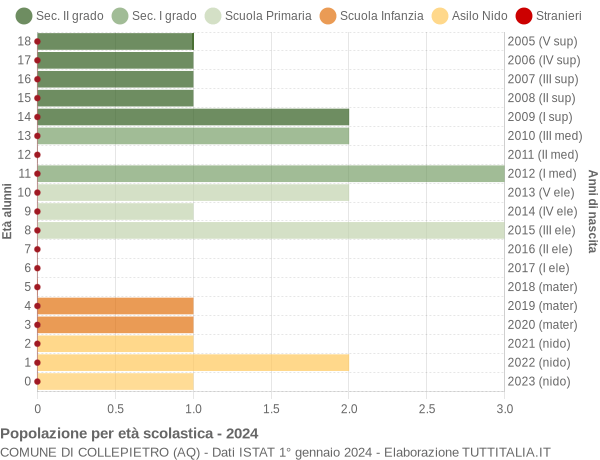 Grafico Popolazione in età scolastica - Collepietro 2024