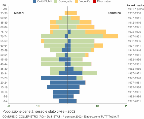 Grafico Popolazione per età, sesso e stato civile Comune di Collepietro (AQ)
