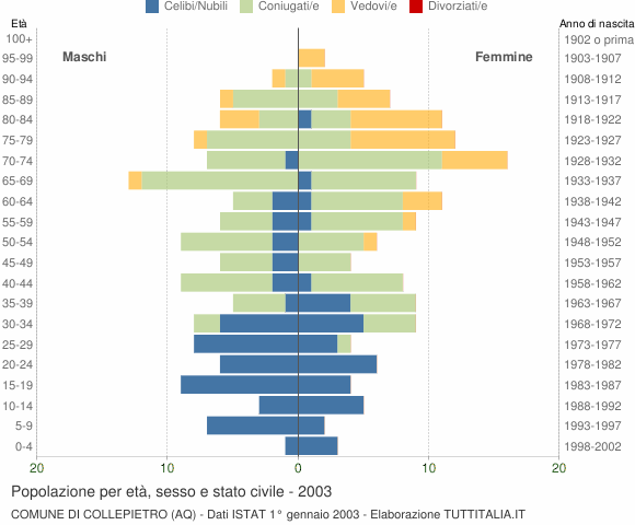 Grafico Popolazione per età, sesso e stato civile Comune di Collepietro (AQ)