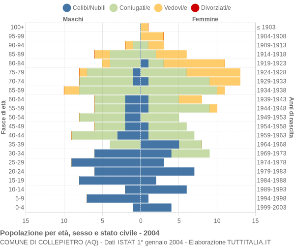 Grafico Popolazione per età, sesso e stato civile Comune di Collepietro (AQ)