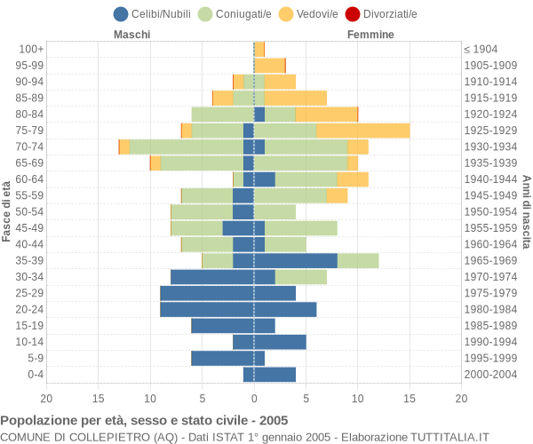 Grafico Popolazione per età, sesso e stato civile Comune di Collepietro (AQ)