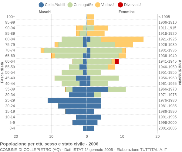 Grafico Popolazione per età, sesso e stato civile Comune di Collepietro (AQ)