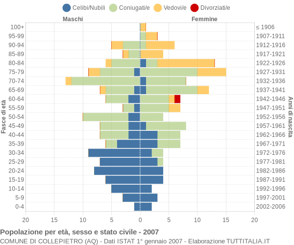 Grafico Popolazione per età, sesso e stato civile Comune di Collepietro (AQ)