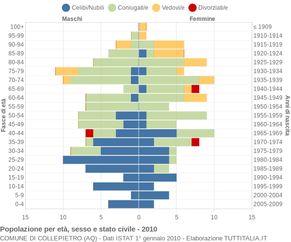Grafico Popolazione per età, sesso e stato civile Comune di Collepietro (AQ)