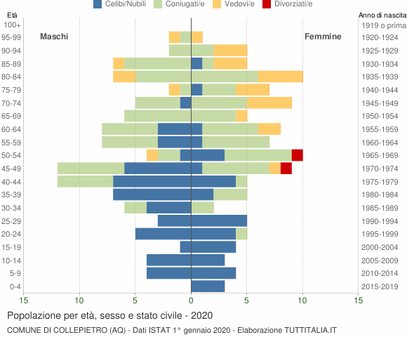 Grafico Popolazione per età, sesso e stato civile Comune di Collepietro (AQ)