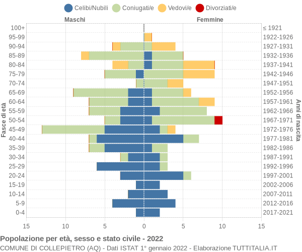 Grafico Popolazione per età, sesso e stato civile Comune di Collepietro (AQ)