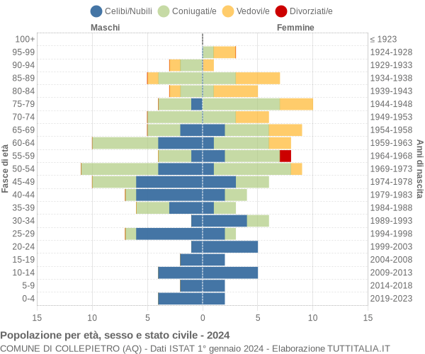 Grafico Popolazione per età, sesso e stato civile Comune di Collepietro (AQ)