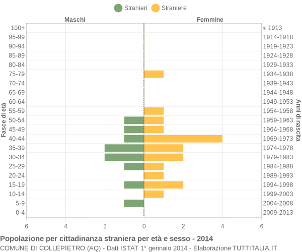 Grafico cittadini stranieri - Collepietro 2014