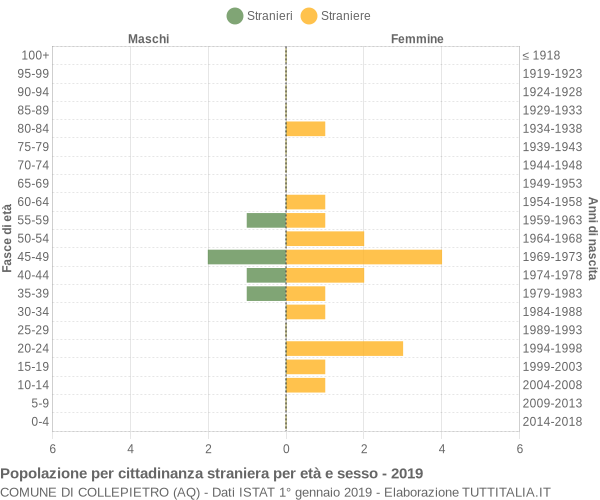 Grafico cittadini stranieri - Collepietro 2019