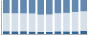 Grafico struttura della popolazione Comune di Collepietro (AQ)