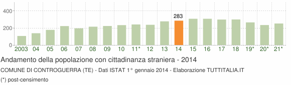 Grafico andamento popolazione stranieri Comune di Controguerra (TE)